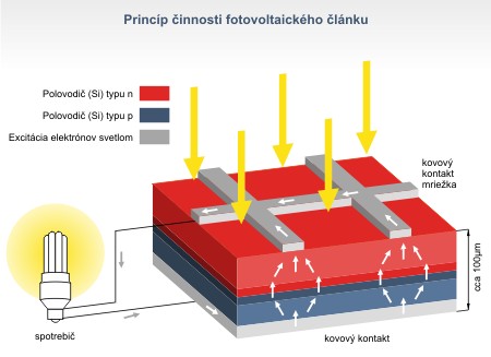 princíp fotovoltaiky